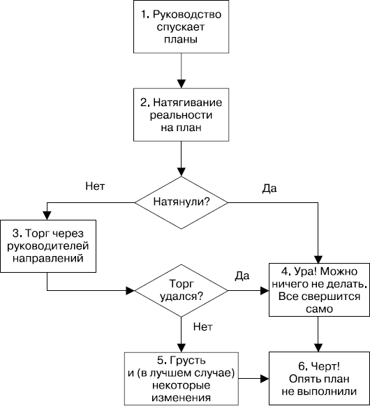 Процесс бизнес планирования схема