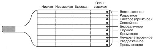 Проективная методика карта эмоциональных состояний школа дом одноклассники родители с панченко