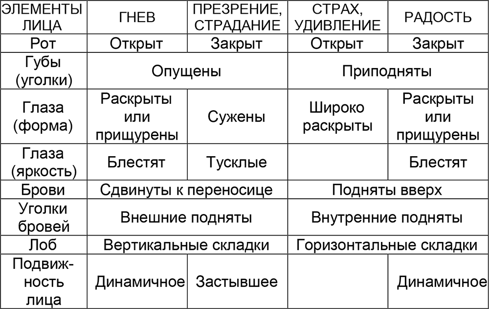 Цвет презрения. Мимические коды эмоциональных состояний. Таблица эмоциональных состояний. Таблица базовых эмоций. Эмоции и эмоциональные состояния.