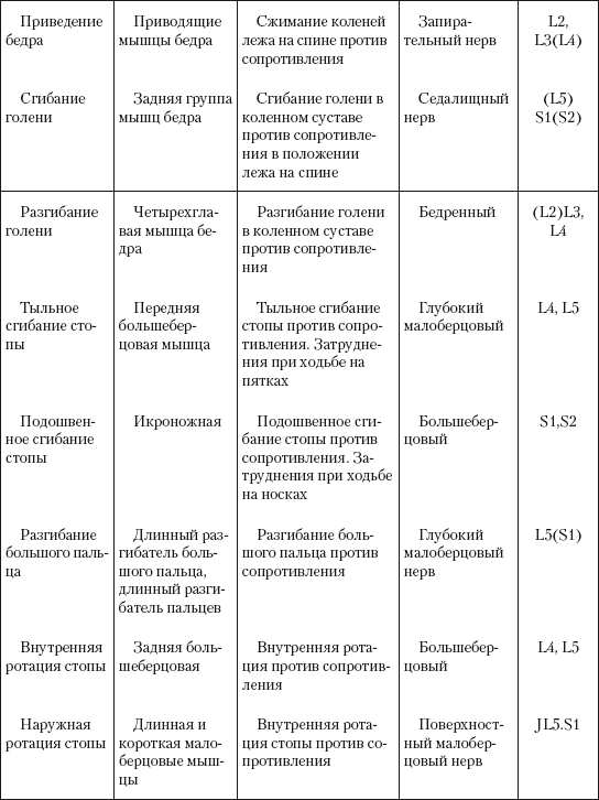 Таблица иннервации мышц. Иннервация мышц верхней конечности таблица. Иннервация мышц нижней конечности таблица. Кровоснабжение мышц нижней конечности таблица. Кровоснабжение и иннервация суставов таблица.