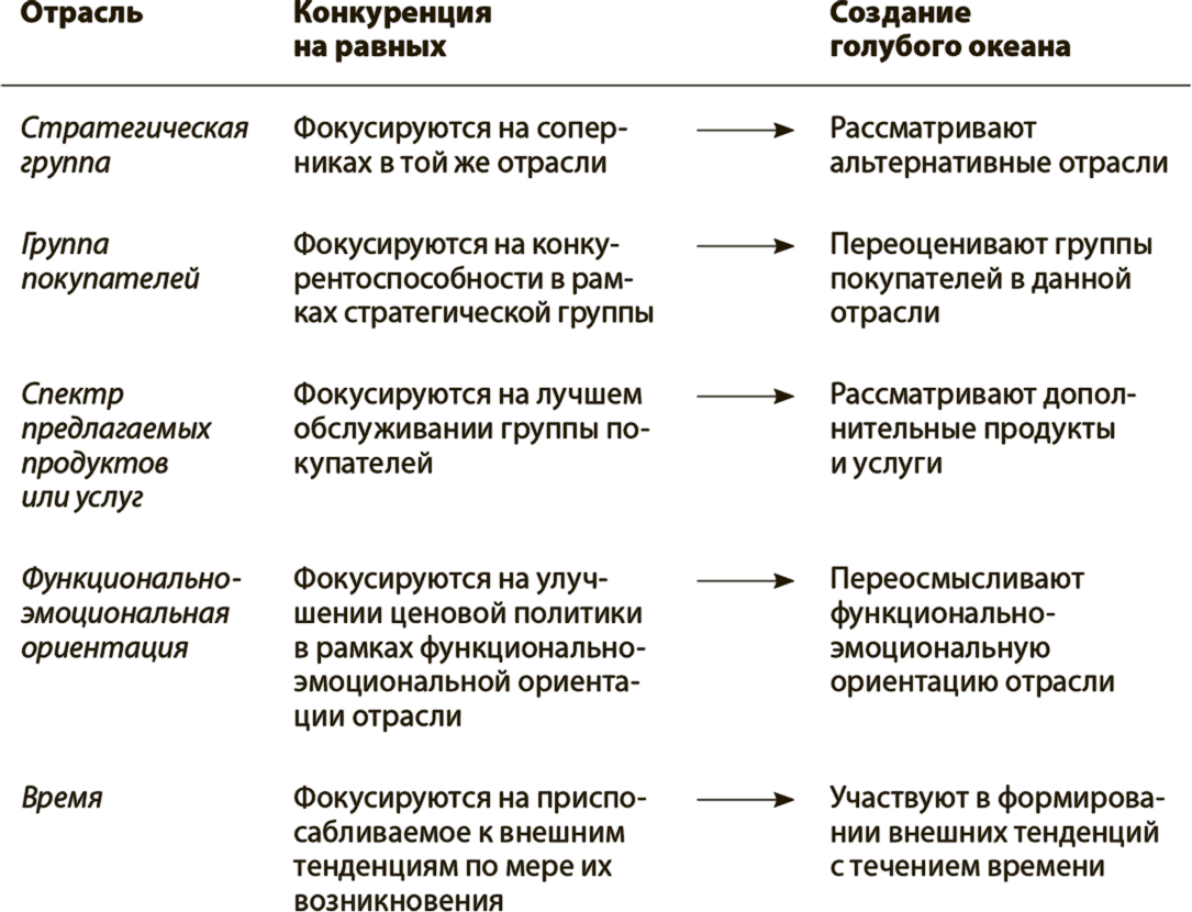 Как создать голубой океан. Стратегия голубого океана. Преимущества стратегии голубого океана. Стратегия голубого океана и конкурентные стратегии. Стратегия голубого океана вопросы.