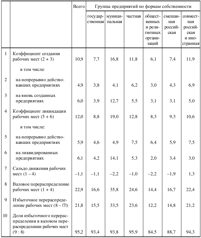 Коэффициент работы в сельской местности. Коэффициент организации рабочих мест. Коэффициент движения рабочей силы. Характеристика трудовых движений таблица. Коэффициент ликвидации.