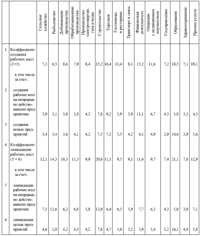 Коэффициент работы в сельской местности. Движение раб силы таблица. Обеспечение рабочей силой таблица. Коэффициент ликвидации.