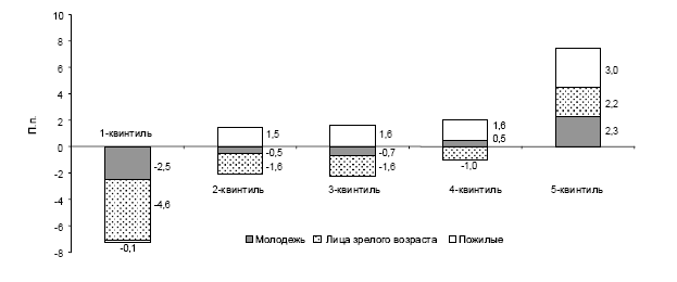 Квинтиль