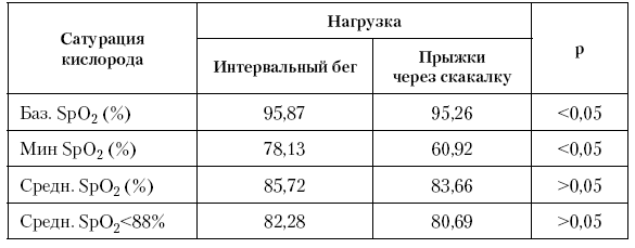 Показатели кислорода. Сатурация кислорода в крови норма. Норма сатурации кислорода. Насыщенность крови кислородом норма. Сатурация у детей норма 5 лет.