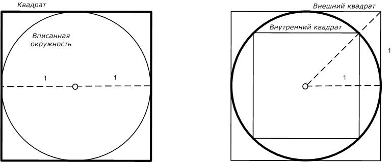 Построить изображение квадрата вписанного в окружность