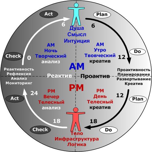 План души читать