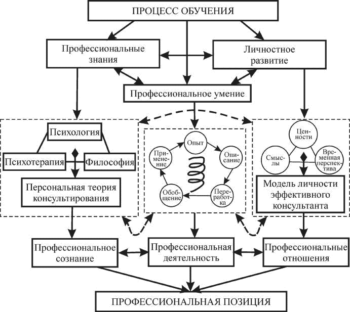 Модель эффективной личности. Схема консультирования психолога. Теоретическая схема консультирования. Модель личности эффективного консультанта психолога. Модели психологического консультирования.