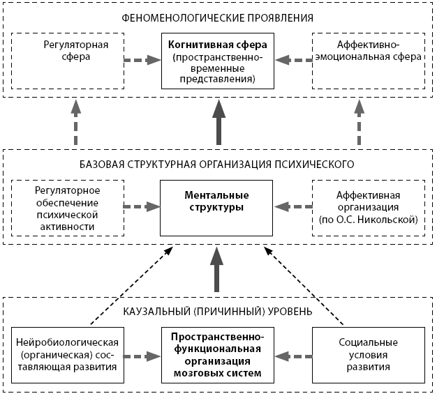 Ребенок активен конструирует собственные когнитивные схемы