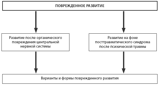 Компоненты дефицитарного психического развития схема