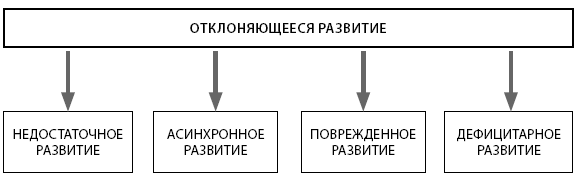 Недостаточное развитие схема