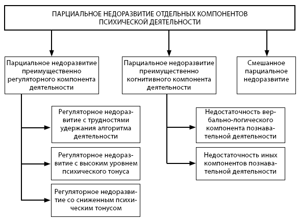 Недостаточное развитие схема