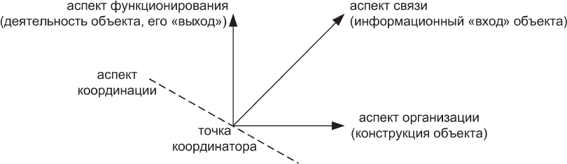 Аспекта связи. Метод качественных структур Калинаускас. Метод качественных структур в примерах. Калинаускас схема работы сознания. Субъект объект Калинаускас.