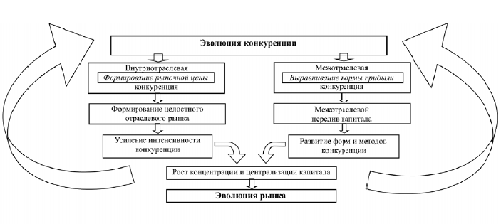 План развития конкуренции