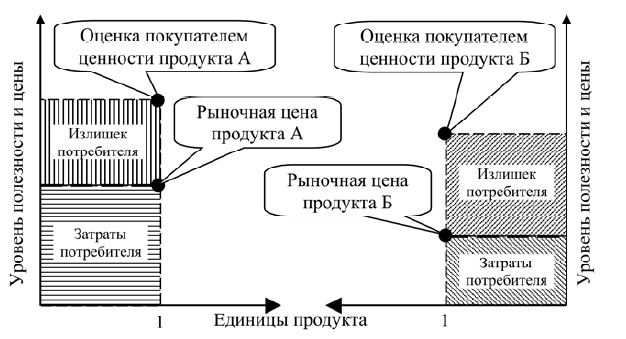 Оценка покупателя. Отрасли с излишком продукции.