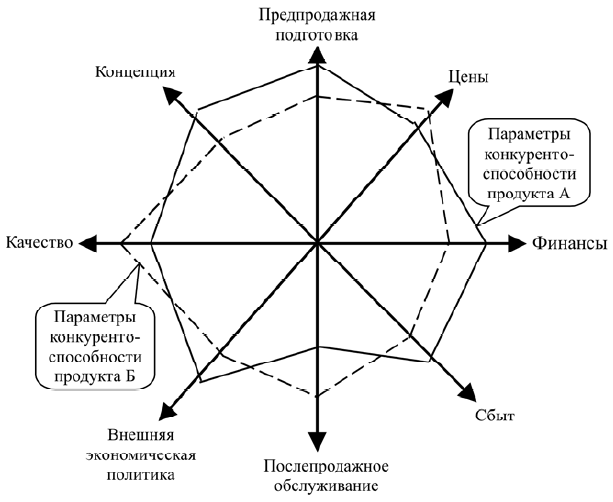 Лепестковая диаграмма конкурентоспособности