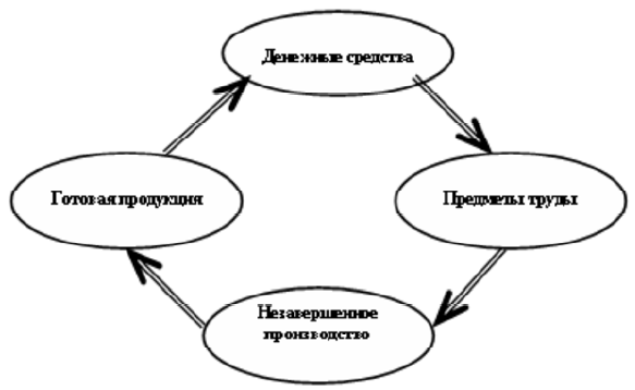 Рисунок кругооборот оборотных средств