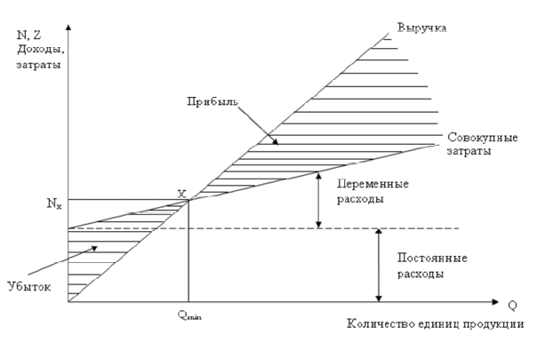 Диаграмма затрат онлайн