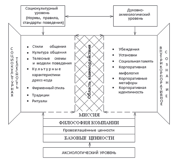 Культура социокультурная. Провозглашаемые ценности в корпоративной культуре. Схема культурные ценности. Корпоративная культура библиотеки схема. Компоненты, выделяемые в структуре корпоративной идентичности:.