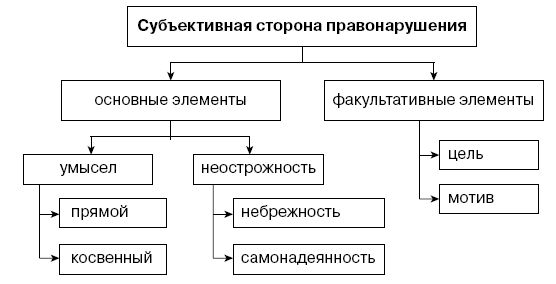 Субъективная сторона схема