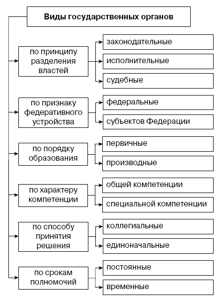 Беляева теория государства и права в схемах