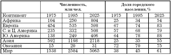 Численность городского населения в африке. Рост численности городского населения. Геоэкология таблица состав населения.