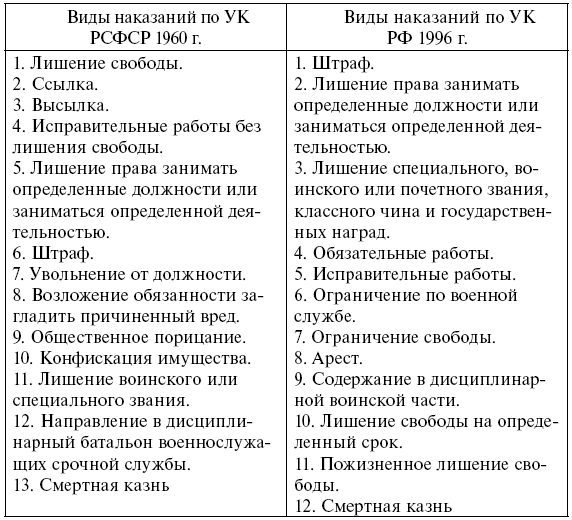 Виды преступлений по уголовному кодексу рсфср 1960 г схема