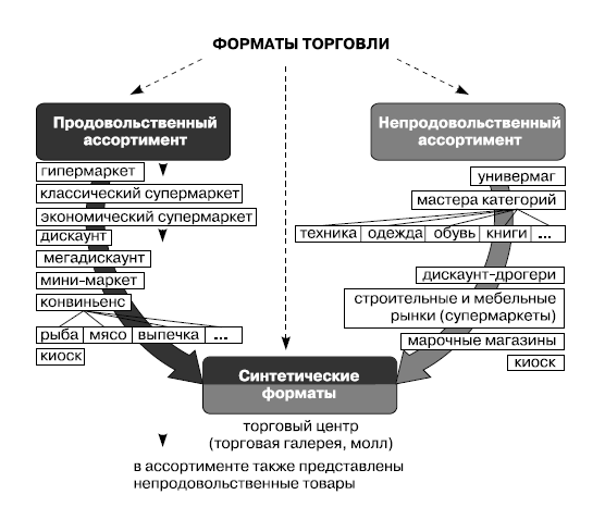 Форматы розницы. Разновидности розничной торговли. Форматы магазинов розничной торговли по категориям. Современные торговые организации. Форматы предприятий розничной торговли.