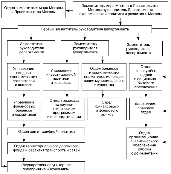 Схема правительства москвы