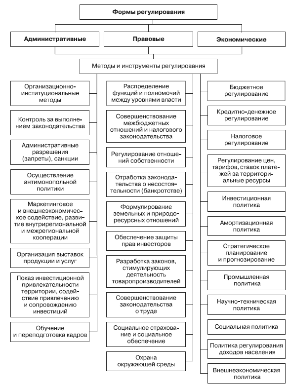 Схема средства регулирования экономики