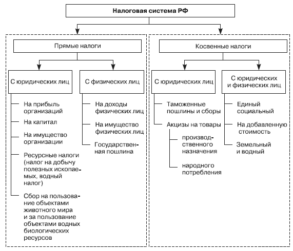 Косвенная функция налогов