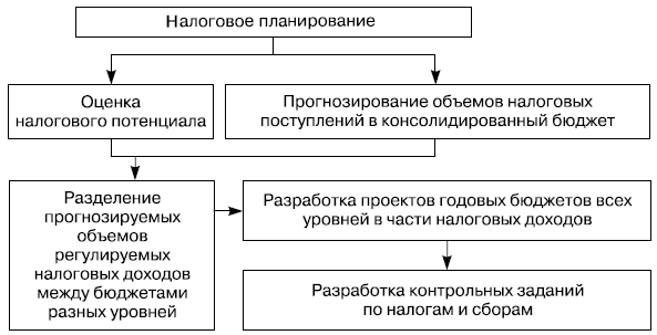 Схема налогового планирования