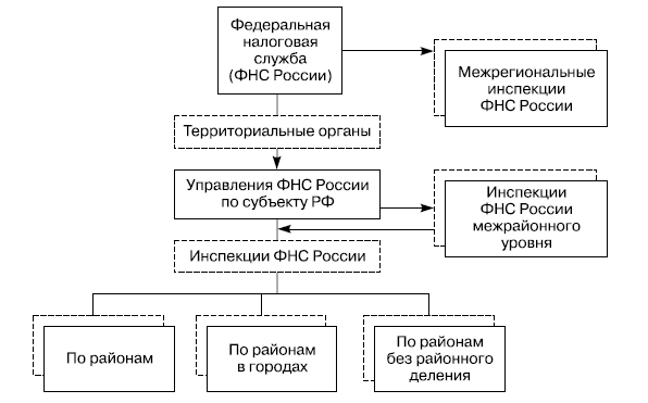 Организационная структура налоговой инспекции схема