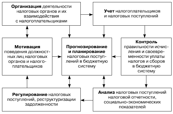 Проект реформирования налогового администрирования