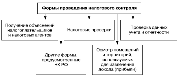 Проведение налогового контроля. Формы налогового администрирования и контроля. Методы налогового администрирования. Формы учета налогоплательщиков. Проверка данных учета и отчетности как форма налогового контроля.