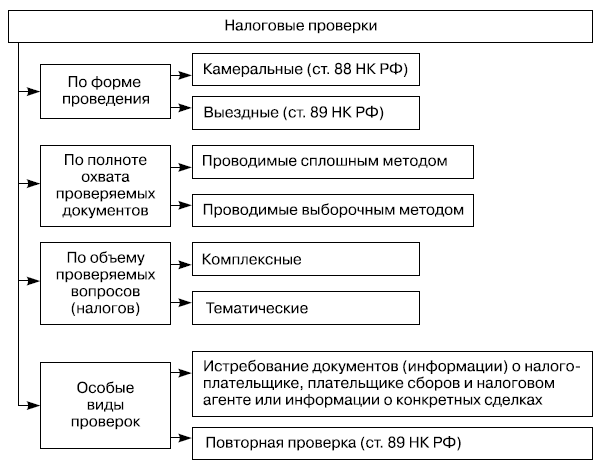 Классификационную схему методов управления в таможенных органах