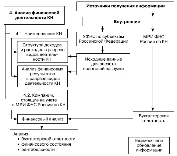 Проект реформирования налогового администрирования