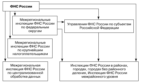 Проект реформирования налогового администрирования