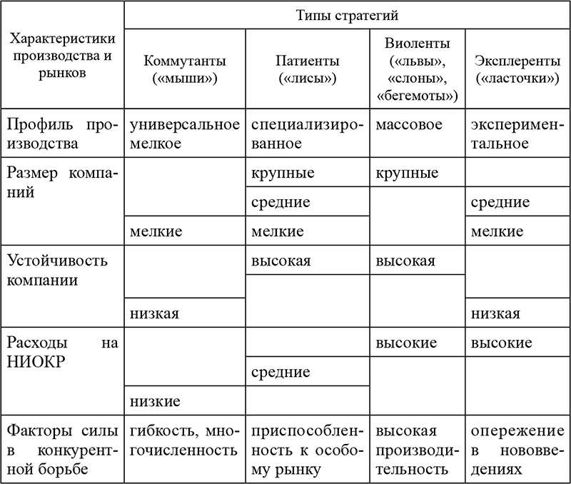 Типы рынков предприятий. Типом конкурентной стратегии фирмы патиенты. Характеристика конкурентных стратегий предприятия. Особенности виолентной стратегии.