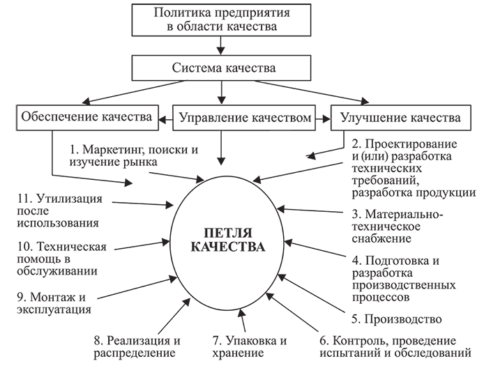 Анализ система качества предприятия. Управление качеством продукции. Управление качеством продукции на предприятии. Петля качества продукции. Управление качеством продукции картинки.