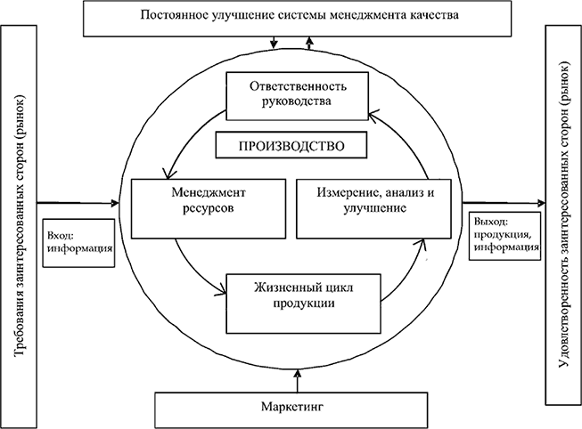 Конкурентоспособность системы качества. Постоянное улучшение системы управления качеством. Постоянное улучшение системы менеджмента качества. Механизм управления конкурентоспособностью предприятия. Измерение анализ и улучшение систем менеджмента качества.