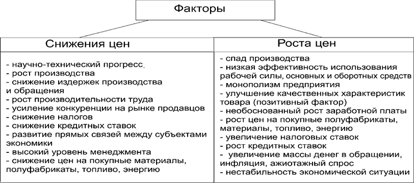 Факторы повышающие цену. Факторы роста цен. Факторы снижения цен. Факторы способствующие снижению цен. Факторы способствующие росту цен.