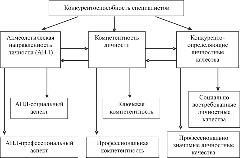 Схема конкурентоспособность предприятия