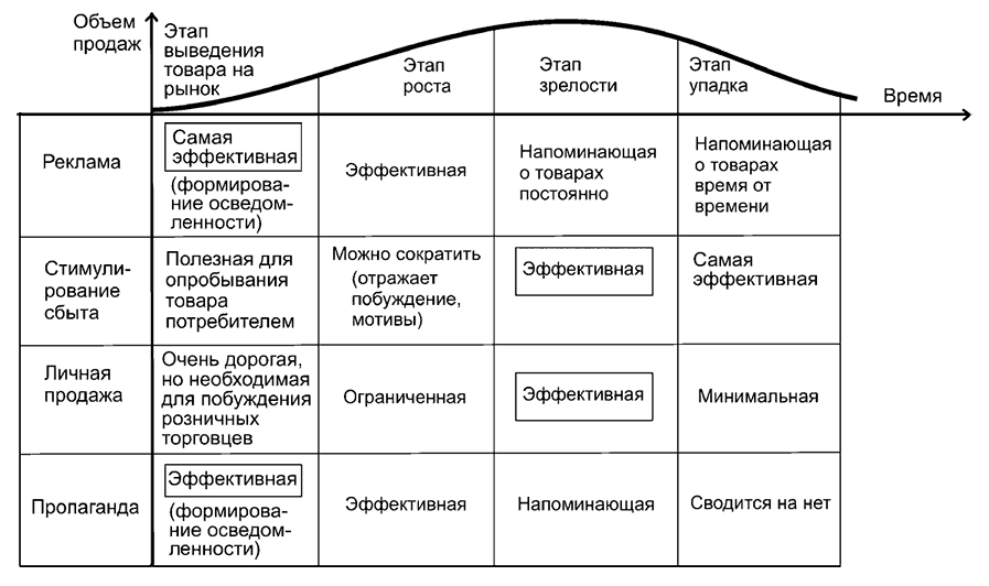 Стратегия выпуска продукции. Стимулирование сбыта. Конкурентоспособность — стадия жизненного цикла товара. Матрица конкурентоспособности стадия жизненного цикла. Жизненный цикл услуги.