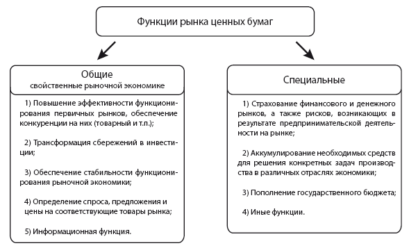 Функции ценных бумаг