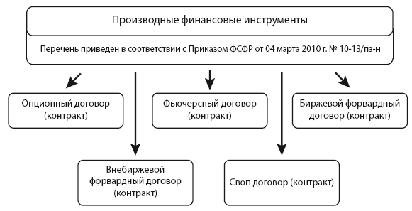 Договоры являющиеся производными финансовыми инструментами