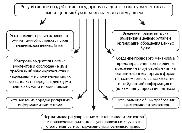 Презентация государственное регулирование рынка ценных бумаг