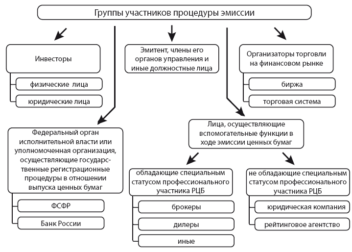 Выпуск ценных бумаг на рынок