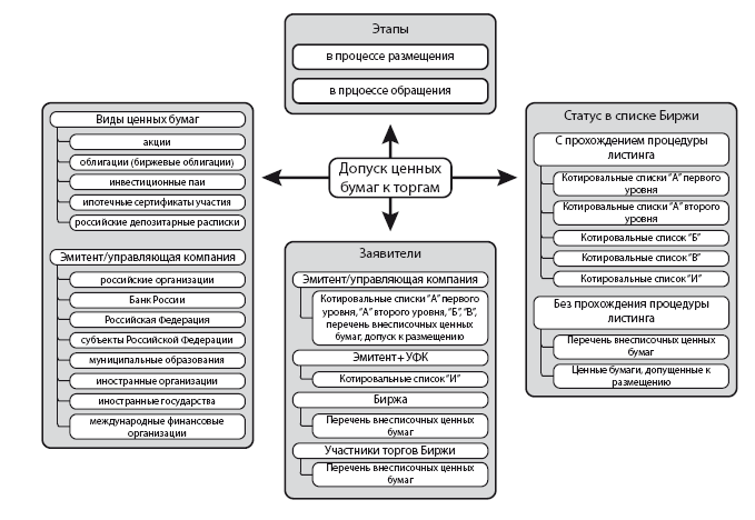 Список бумаг допущенных к торгам. Перечень ценных бумаг. Организатор торгов ценных бумаг. Листинг ценных бумаг компаний и фирм. Организации ценные бумаги которых допущены к организованным торгам.