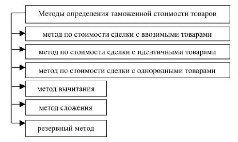 Методы определения таможенной стоимости товаров. Методы определения таможенной стоимости схема.